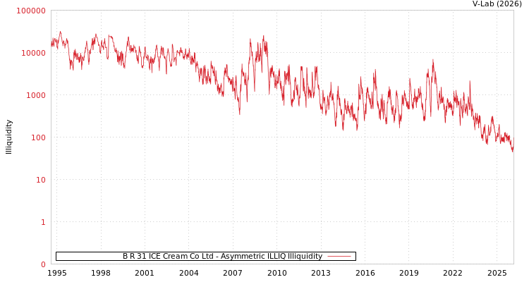 graph of B R 31 ICE Cream Co Ltd ILLIQ-AMEM