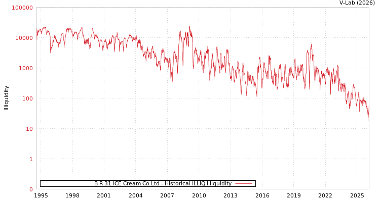 graph of B R 31 ICE Cream Co Ltd ILLIQ-HIST