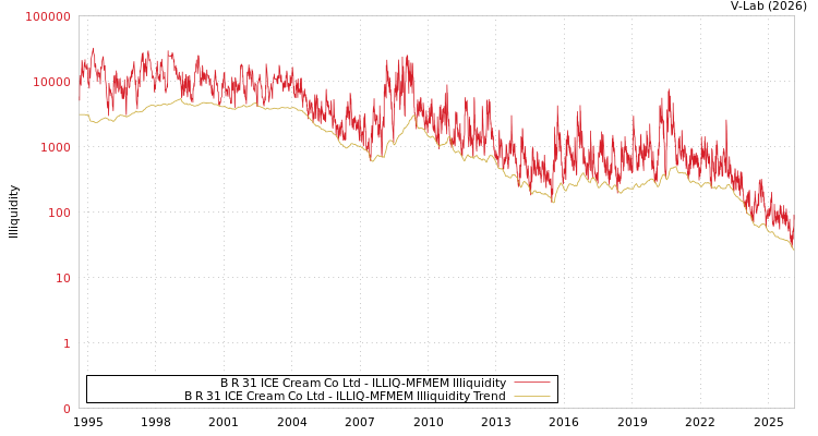 graph of B R 31 ICE Cream Co Ltd ILLIQ-MFMEM