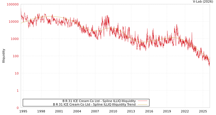 graph of B R 31 ICE Cream Co Ltd ILLIQ-SMEM