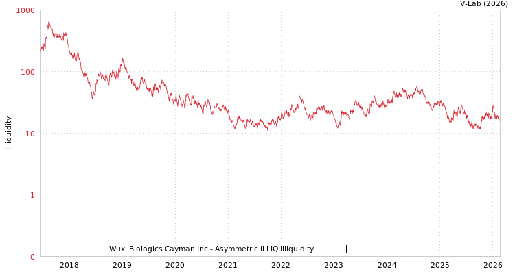 graph of Wuxi Biologics Cayman Inc ILLIQ-AMEM