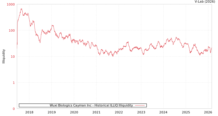 graph of Wuxi Biologics Cayman Inc ILLIQ-HIST