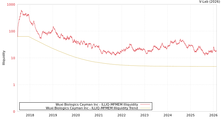 graph of Wuxi Biologics Cayman Inc ILLIQ-MFMEM