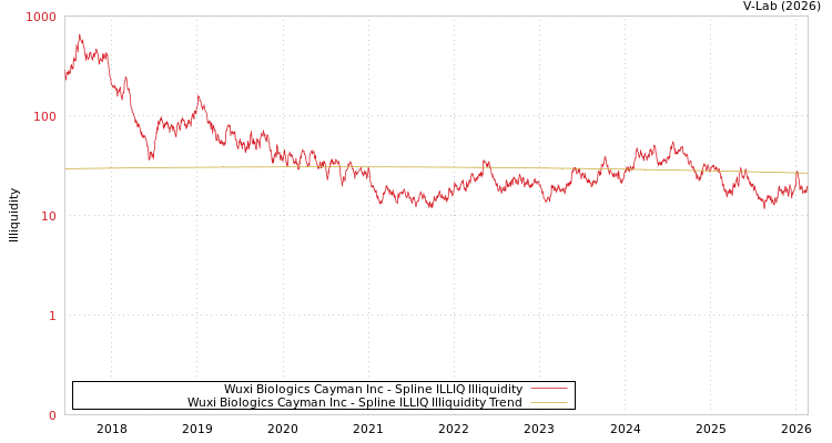 graph of Wuxi Biologics Cayman Inc ILLIQ-SMEM