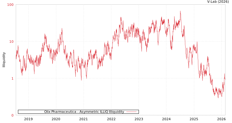 graph of Olix Pharmaceutica ILLIQ-AMEM