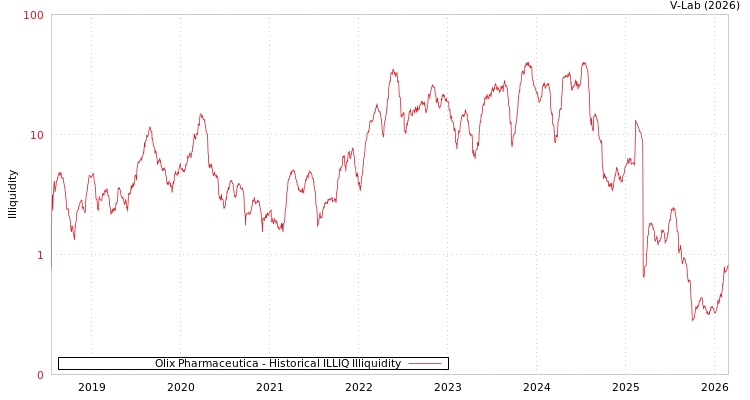 graph of Olix Pharmaceutica ILLIQ-HIST
