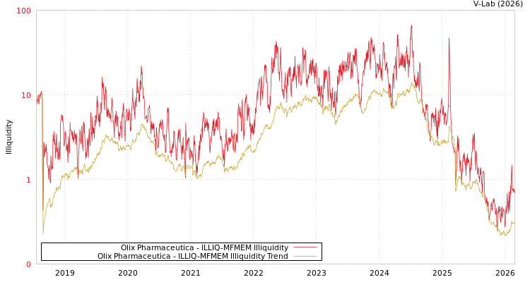 graph of Olix Pharmaceutica ILLIQ-MFMEM