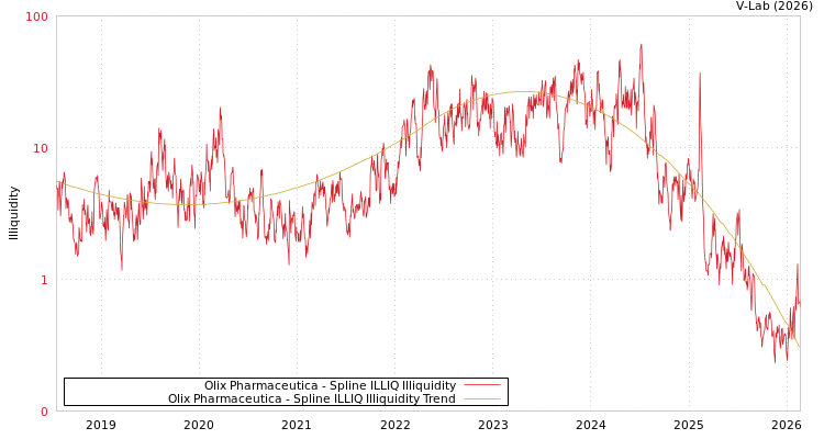 graph of Olix Pharmaceutica ILLIQ-SMEM