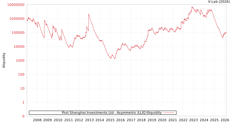 graph of First Shanghai Investments Ltd ILLIQ-AMEM