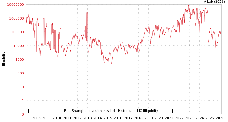 graph of First Shanghai Investments Ltd ILLIQ-HIST