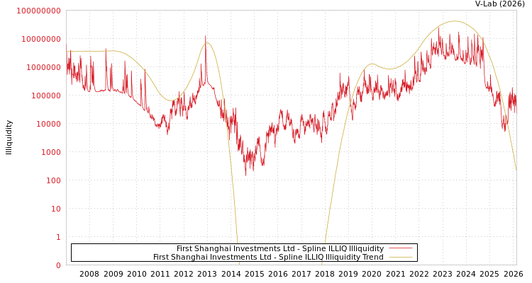 graph of First Shanghai Investments Ltd ILLIQ-SMEM