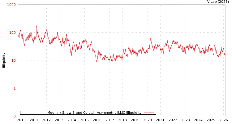 graph of Megmilk Snow Brand Co Ltd ILLIQ-AMEM