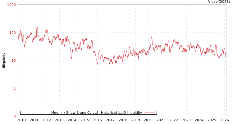 graph of Megmilk Snow Brand Co Ltd ILLIQ-HIST