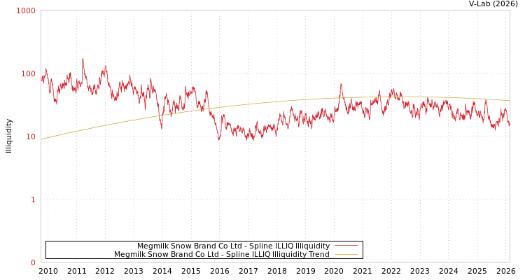 graph of Megmilk Snow Brand Co Ltd ILLIQ-SMEM