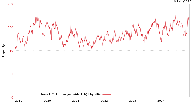 graph of Prove it Co Ltd ILLIQ-AMEM