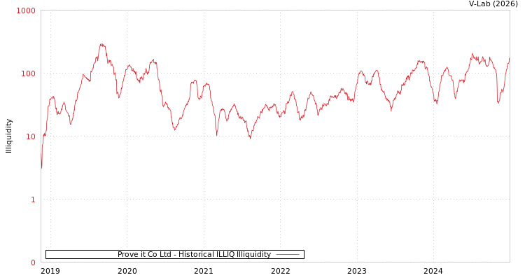 graph of Prove it Co Ltd ILLIQ-HIST