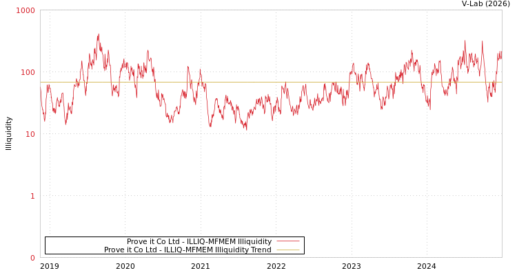 graph of Prove it Co Ltd ILLIQ-MFMEM