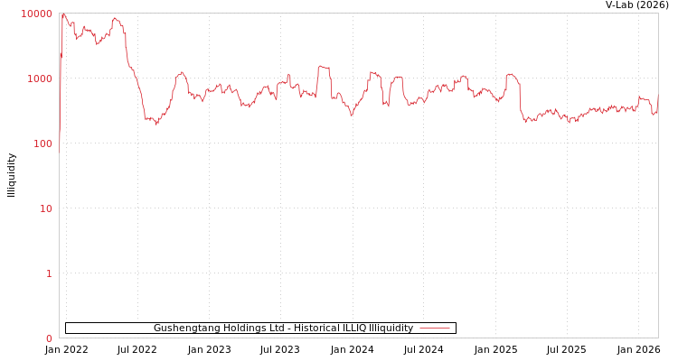 graph of Gushengtang Holdings Ltd ILLIQ-HIST