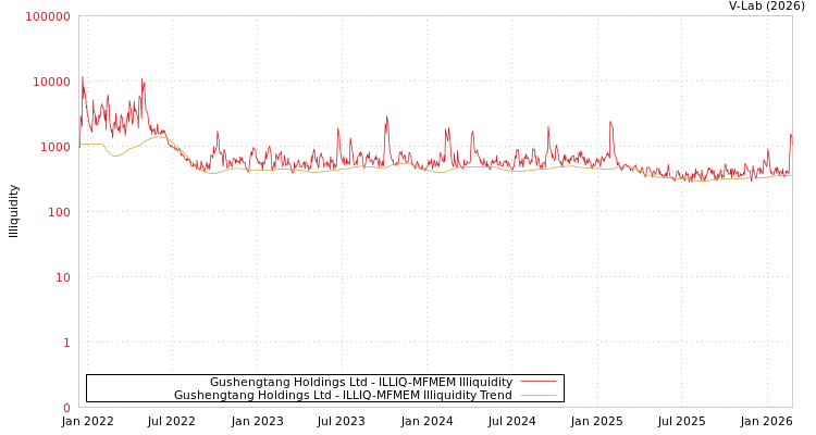 graph of Gushengtang Holdings Ltd ILLIQ-MFMEM