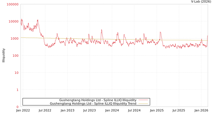 graph of Gushengtang Holdings Ltd ILLIQ-SMEM