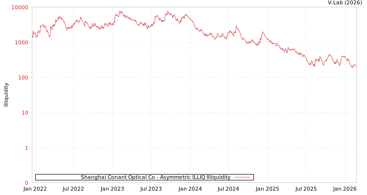 graph of Shanghai Conant Optical Co ILLIQ-AMEM