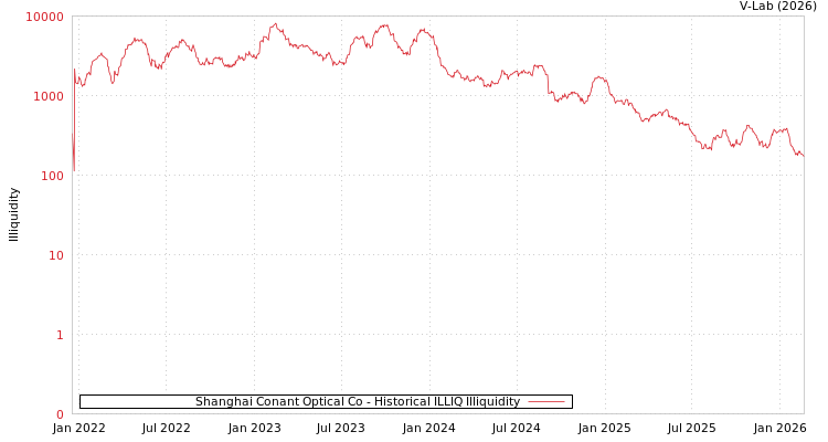 graph of Shanghai Conant Optical Co ILLIQ-HIST