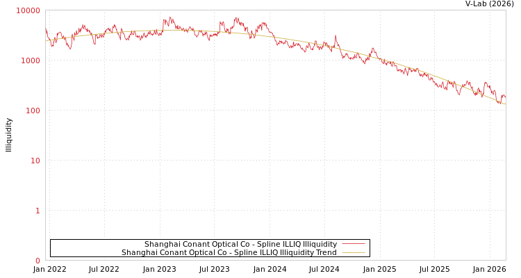 graph of Shanghai Conant Optical Co ILLIQ-SMEM