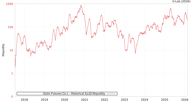 graph of Outin Futures Co L ILLIQ-HIST