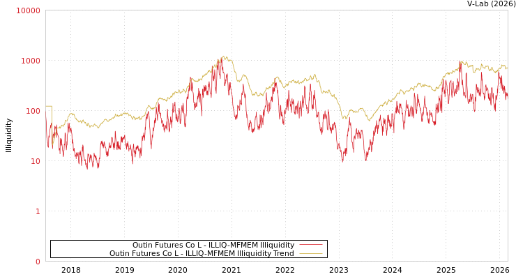graph of Outin Futures Co L ILLIQ-MFMEM