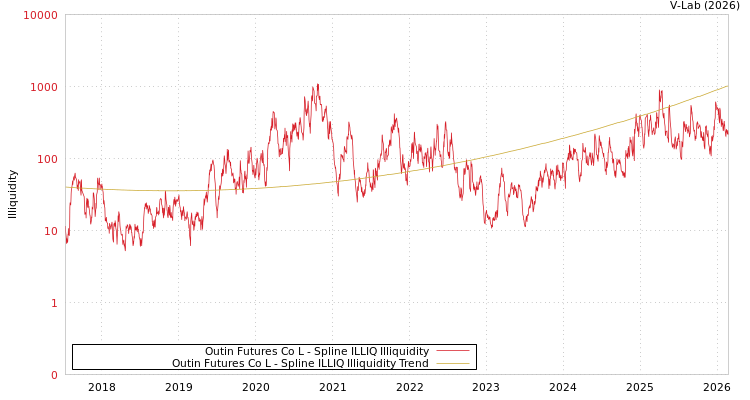 graph of Outin Futures Co L ILLIQ-SMEM