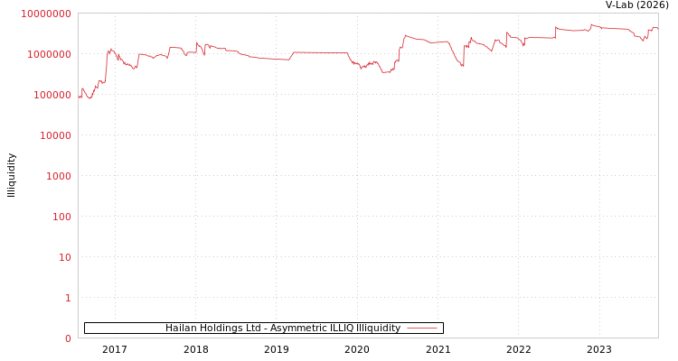 graph of Hailan Holdings Ltd ILLIQ-AMEM