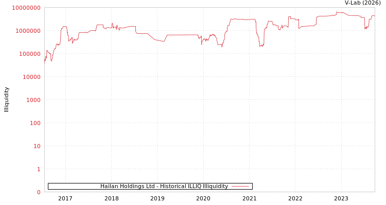 graph of Hailan Holdings Ltd ILLIQ-HIST
