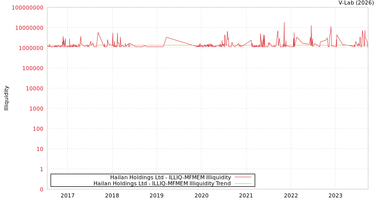 graph of Hailan Holdings Ltd ILLIQ-MFMEM
