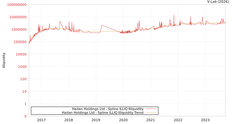 graph of Hailan Holdings Ltd ILLIQ-SMEM