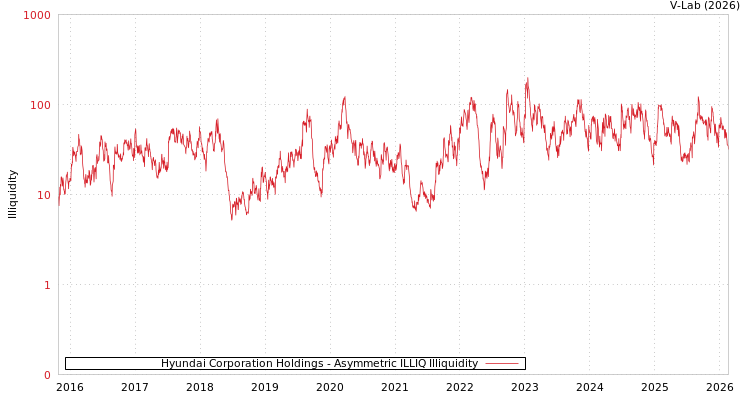 graph of Hyundai Corporation Holdings ILLIQ-AMEM