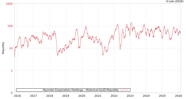 graph of Hyundai Corporation Holdings ILLIQ-HIST