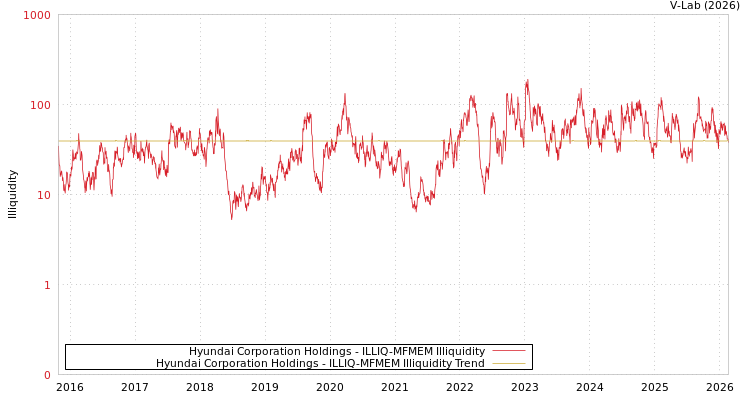graph of Hyundai Corporation Holdings ILLIQ-MFMEM