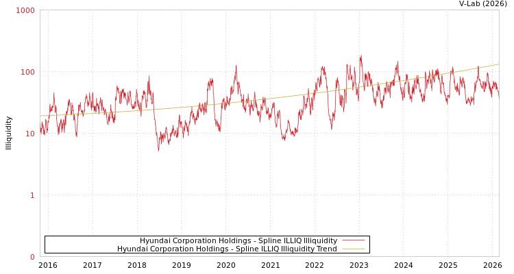 graph of Hyundai Corporation Holdings ILLIQ-SMEM