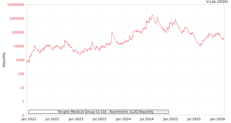 graph of Yonghe Medical Group Co Ltd ILLIQ-AMEM