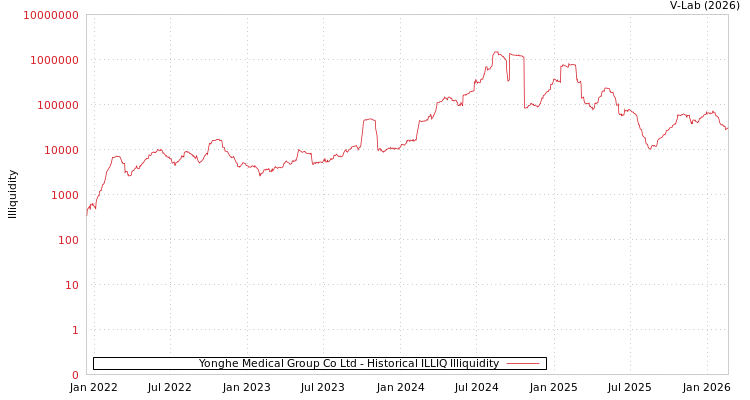 graph of Yonghe Medical Group Co Ltd ILLIQ-HIST