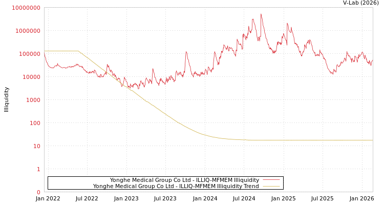 graph of Yonghe Medical Group Co Ltd ILLIQ-MFMEM