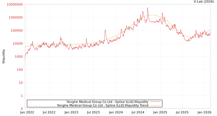 graph of Yonghe Medical Group Co Ltd ILLIQ-SMEM