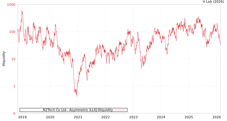 graph of N2Tech Co Ltd ILLIQ-AMEM