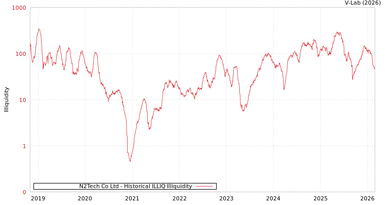 graph of N2Tech Co Ltd ILLIQ-HIST