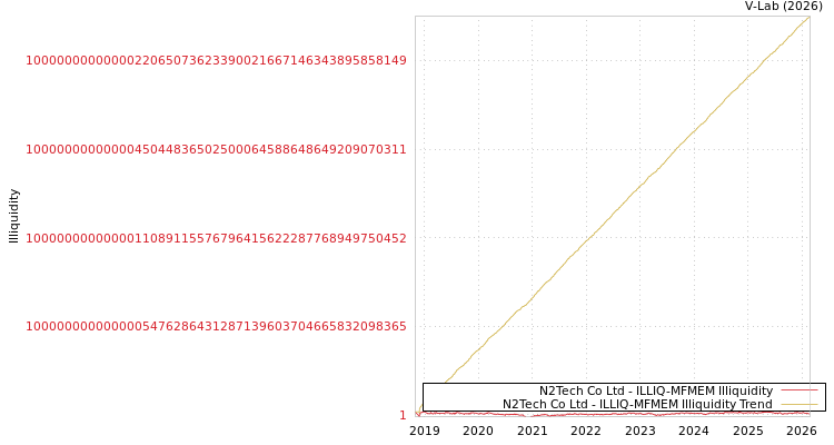 graph of N2Tech Co Ltd ILLIQ-MFMEM