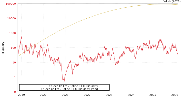 graph of N2Tech Co Ltd ILLIQ-SMEM