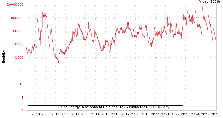 graph of China Energy Development Holdings Ltd ILLIQ-AMEM