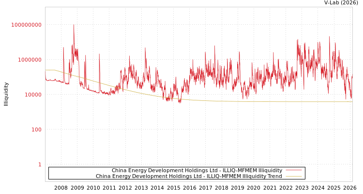 graph of China Energy Development Holdings Ltd ILLIQ-MFMEM
