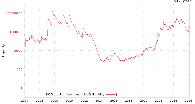 graph of HC Group Inc ILLIQ-AMEM