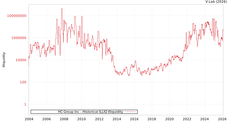 graph of HC Group Inc ILLIQ-HIST